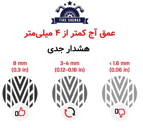 عمق آج کمتر از ۴ میلی‌متر؛ هشدار جدی